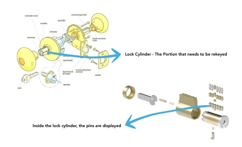 Anatomy of a door lock